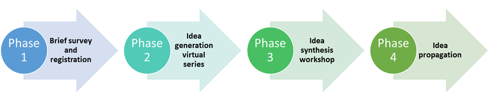 Arrows representing the phases of PRISMATIC 