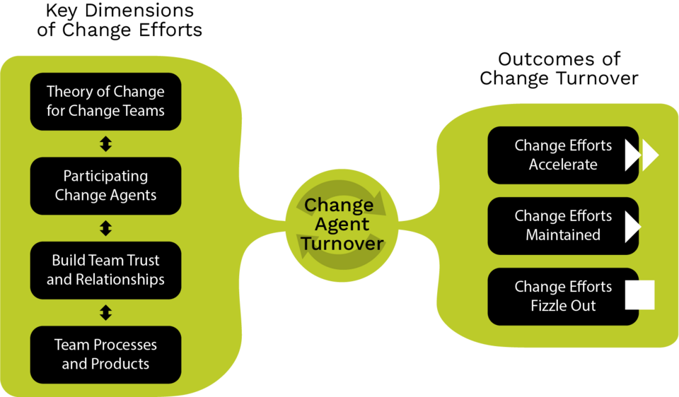 Graphic illustrating the impact of personnel turnover, using an icon of a building and labeled boxes to show how changes in staff affect organizational continuity and outcomes over time.